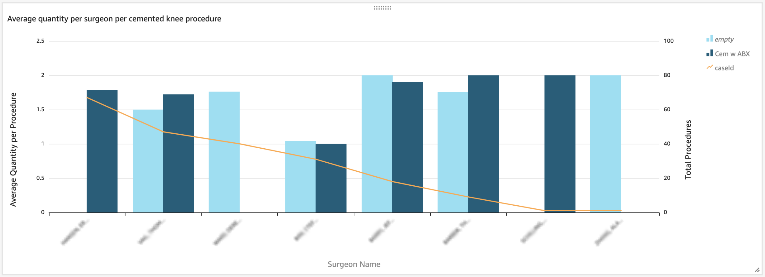 Bone Cement Quantity Per Surgeon