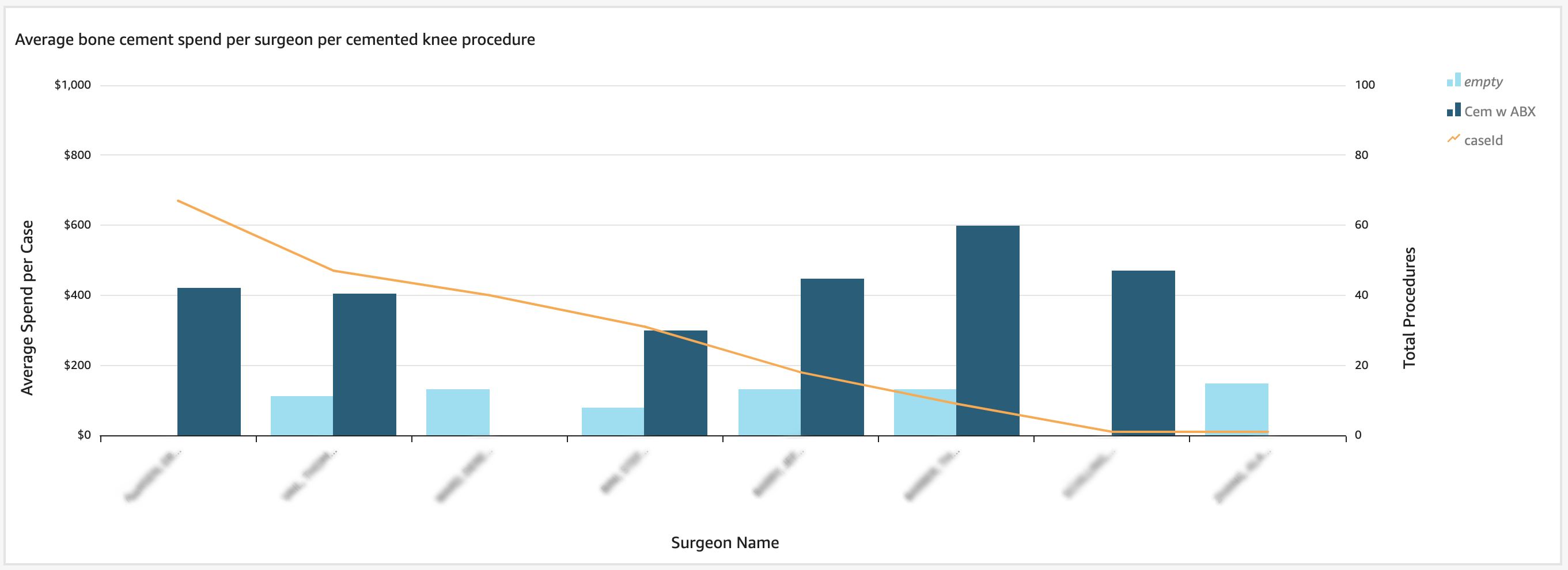 Bone Cement Spend by Surgeon