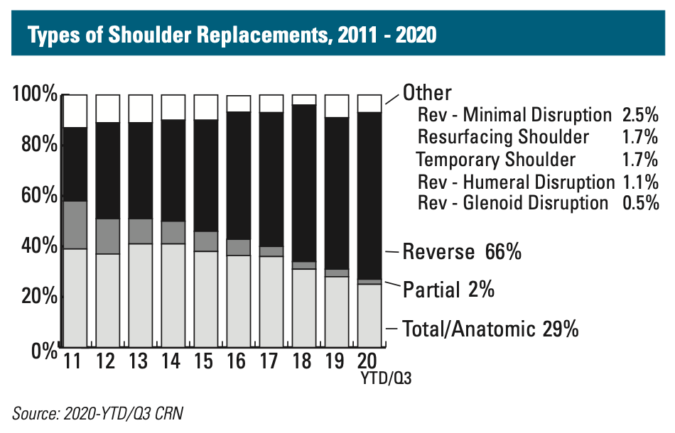 Types of Shoulder Replacements - ONN 2021