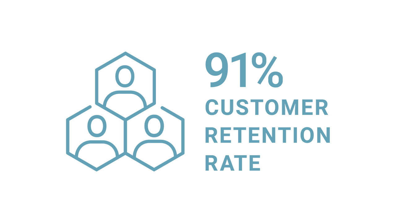 91% Customer Retention Rate